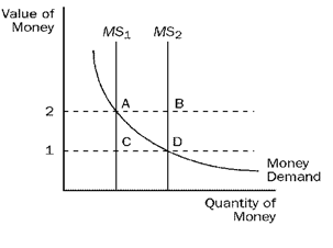 <p><strong><em>Figure 30-1</em></strong><br></p><p><strong>Refer to Figure 30-1</strong>. If the money supply is <em>MS</em><sub>2</sub> and the value of money is 2, then</p><p></p><p>A. <span>the quantity of money demanded is greater than the quantity supplied; the price level will rise.</span></p><p><span>B. the quantity of money demanded is greater than the quantity supplied; the price level will fall.</span></p><p><span>C. the quantity of money supplied is greater than the quantity demanded; the price level will rise.</span></p><p><span>D. he quantity of money supplied is greater than the quantity demanded; the price level will fall.</span></p>