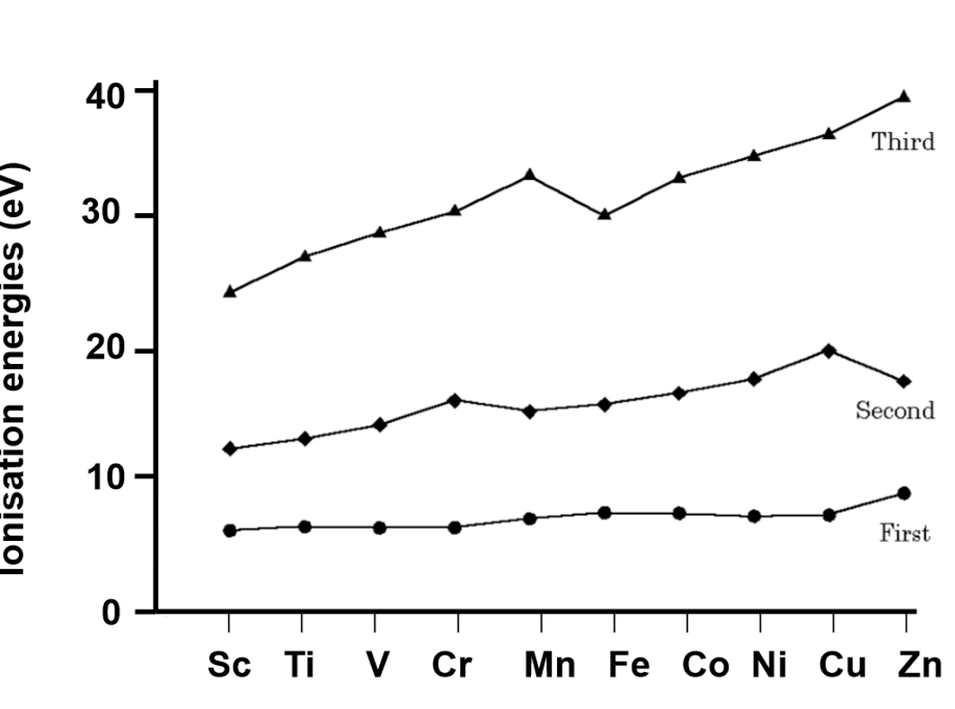<p>general trend is for IE to increase across a period due to increasing Z<sub>eff</sub>. some IEs are anomalously low:</p><ul><li><p>for IE<sub>1</sub>, Cr and Cu</p></li><li><p>for IE<sub>2</sub>, Mn and Zn are low</p></li><li><p>for IE<sub>3</sub>, Fe is low</p></li></ul><p></p>