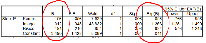 <ul><li><p>Regressiecoëfficiënten <strong>B </strong>beschrijven de partiële effecten (= onder constant houding van de rest) in termen van veranderingen in de <strong>logit</strong></p></li><li><p>Regressiecoëfficiënten <strong>Exp(B</strong>) beschrijven de partiële effecten in termen van veranderingen (factor) in de <strong>odds</strong></p></li><li><p>Alleen de <strong>trend van de kans</strong> kan worden omgeschreven; het is niet mogelijk om iets te zeggen over de omvang, toename/afname van de odds</p></li></ul><p></p>