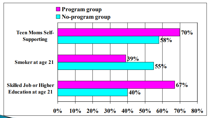 <ul><li><p>A lot more teen moms were self-supporting</p></li><li><p>Less smoked at age 21</p></li><li><p>Around 30% more people had a skilled job or higher education at age 21</p></li></ul><p></p>