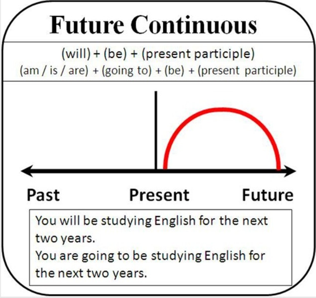 <p>Tense indicating an ongoing action in the future, formed with 'will/shall + be + -ing'.</p>