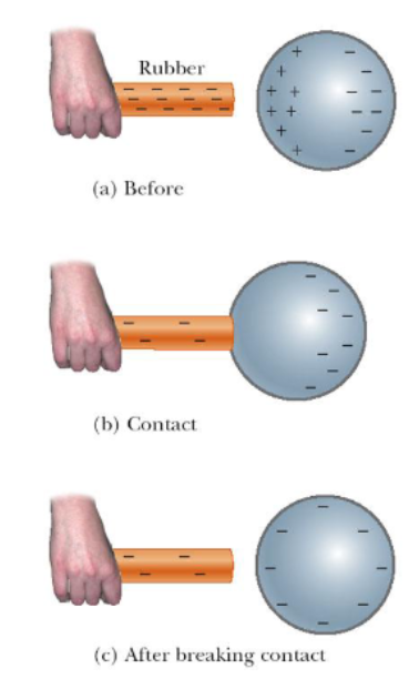 <ul><li><p>charged object (rod) is placed in <strong>contact (touching) </strong>with another object (sphere)</p><ul><li><p>some electrons on rod can move to the sphere</p></li><li><p>when rod is removed, the sphere is left with a charge (same charge as rod)</p></li></ul></li></ul><p></p>