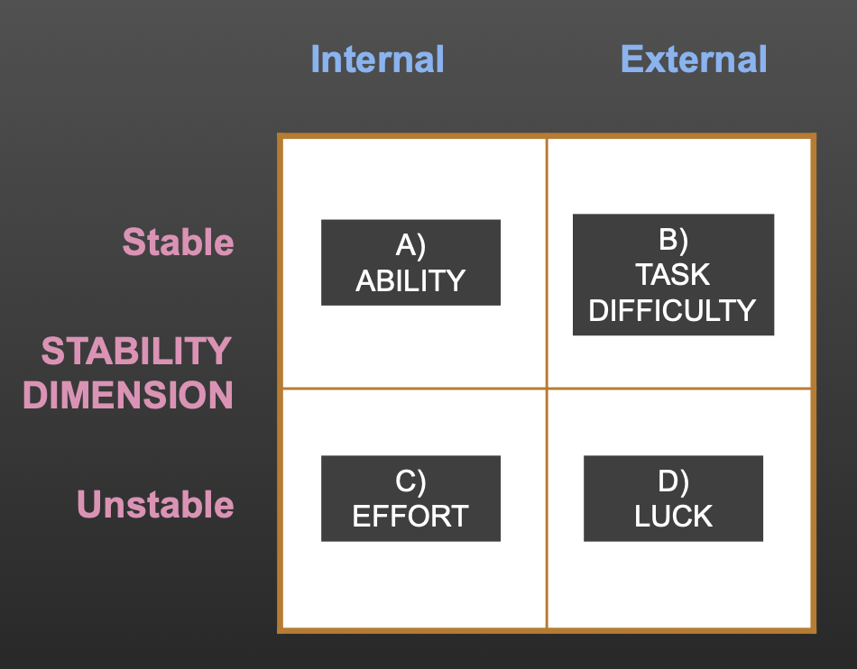 <p>Weiners model of attribution</p>