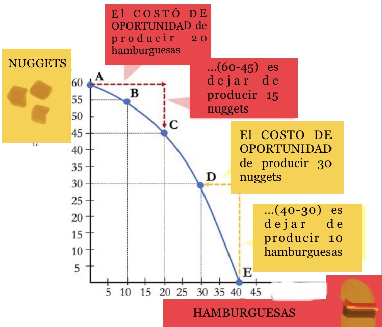 -Richard Cantillon: Fisiócratas 

Aquello que dejas de hacer por optar por otra oportunidad 

Ej: el costo de oportunidad de producir más nuggets es dejar de producir tantas hamburguesas 