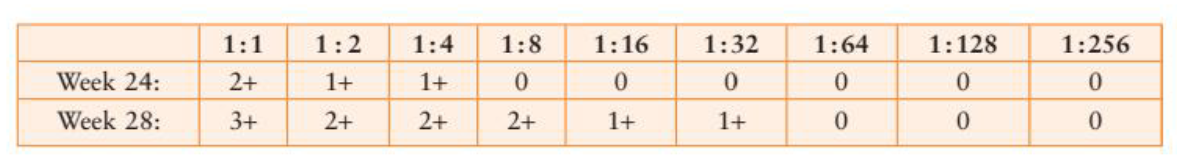 <p>16. A titer was performed on a prenatal sample from a D-negative woman with anti-D. The sample was tested 4 weeks later in parallel with a current sample. The following results were obtained:</p><p>How would the titer results be interpreted? </p><p>a. an intrauterine transfusion is necessary </p><p>b. early induction of labor should be considered </p><p>c. color Doppler ultrasonography should be considered </p><p>d. RhlG should be administered</p>