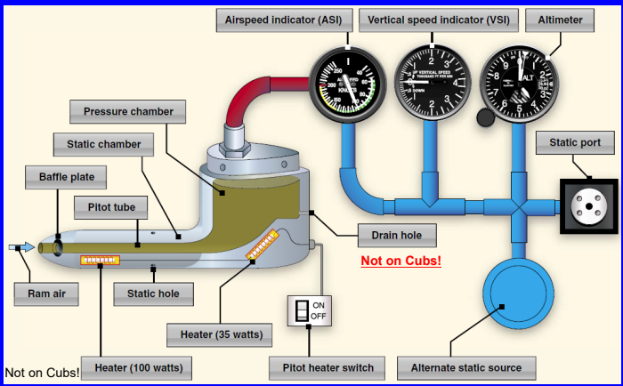 <p><strong>ram air</strong> (this is the pressure exerted by the air as it is forced into the pitot tube due to the aircraft's forward motion. It's a combination of static pressure and dynamic pressure.) is no longer able to enter therefore ASI decreases to zero because pitot can no longer establish difference between ram and static air.</p>