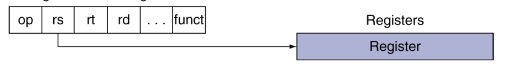 <ul><li><p>the data to be operand is inside the register, and the register is the operand</p></li><li><p>ex: add, sub</p></li></ul>