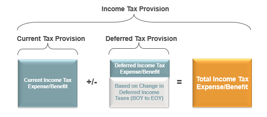 <ul><li><p><strong>Current tax expense/benefit</strong> (based on <strong>taxable income</strong>) </p></li></ul><p></p><ul><li><p><strong>Deferred tax expense/benefit</strong> (from <strong>changes in DTAs/DTLs</strong>).</p></li></ul><p></p>