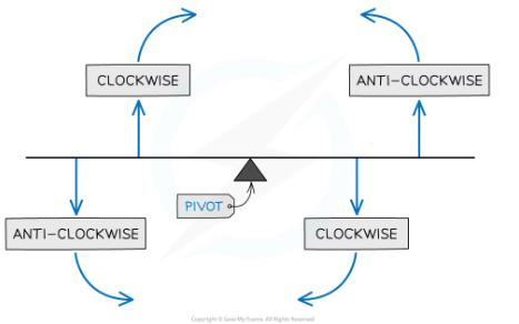 <p>-The forces on the object must be balanced</p><p>-There must be no resultant force </p><p>-The sum of clockwise moments on the object must equal the sum of anticlockwise moments-there must be no resultant moment</p><p>-principle of moments must apply</p>