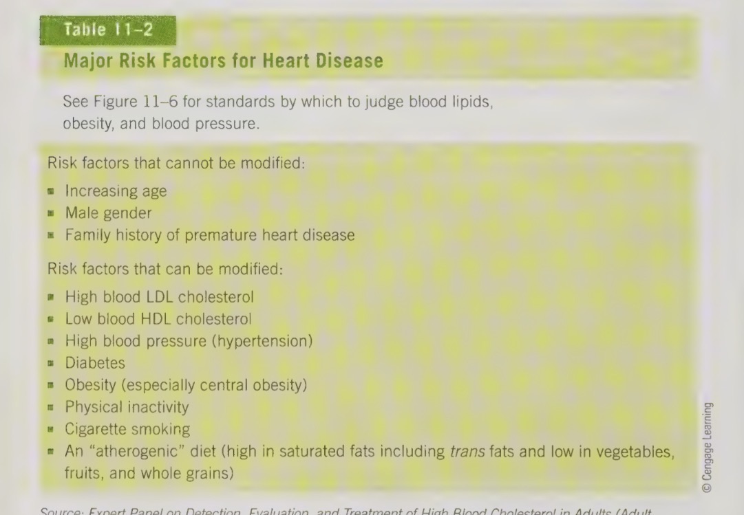 <ul><li><p>High LDL levels increases risk for heart disease.</p></li></ul><ul><li><p>High HDL levels are associated with a low risk.</p></li></ul><p></p>