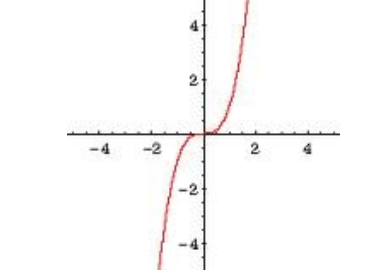 <p>give the name and parent function</p>