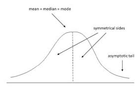 <p>In normal distributions,</p>