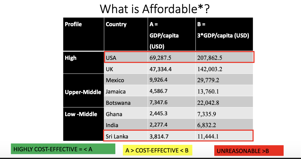 <p>“Robots are not affordable … but despite their high cost … a likely advantage is that automated interventions like robotic therapies require minimal input from rehabilitation professionals in terms of time and efforts.”</p><ul><li><p>affordability, noun= the extent to which something is affordable, as measured by its cost relative to the amount that the purchaser can pay</p></li></ul><p></p>