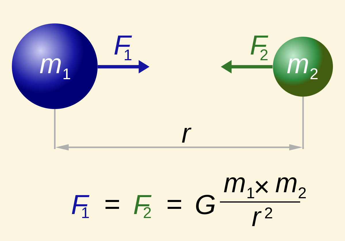 <p>gravity </p>