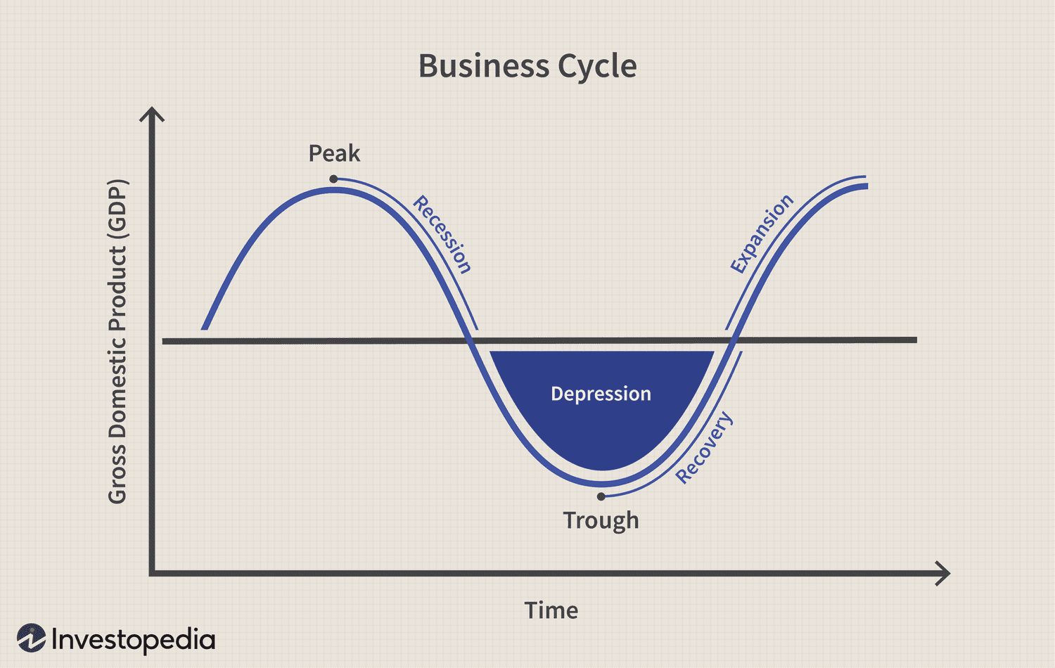 <p>Fluctuation in the level of business activity over time.</p><p>4 stages: peak, trough, contraction/recession and expansion</p>
