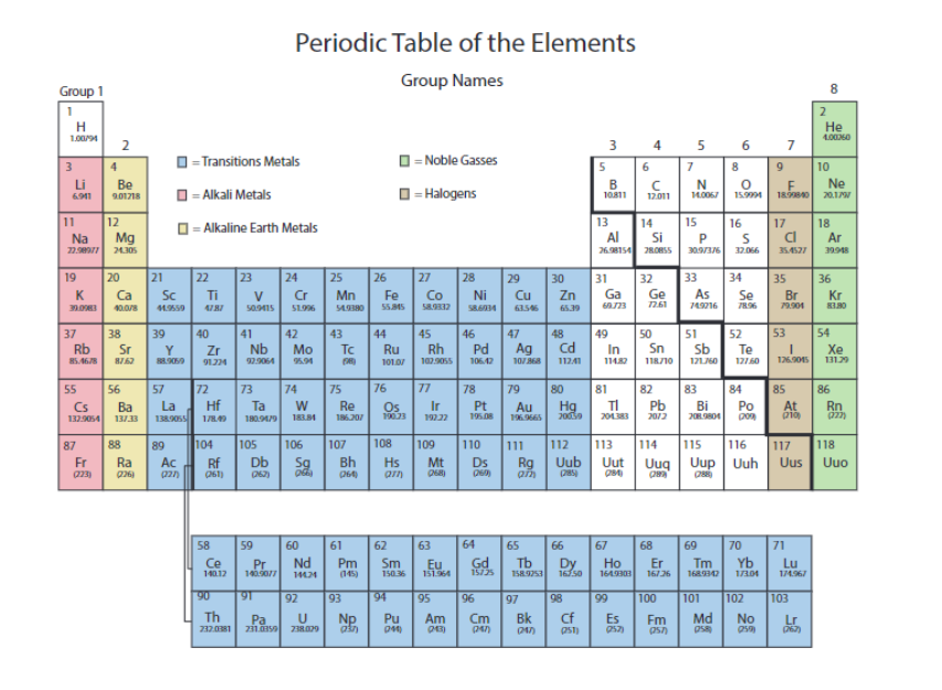 <p>the transition metals are in</p>