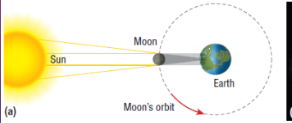 <p>the Moon is aligned between Earth and the Sun, blocking the Sun from being observed from Earth.</p>