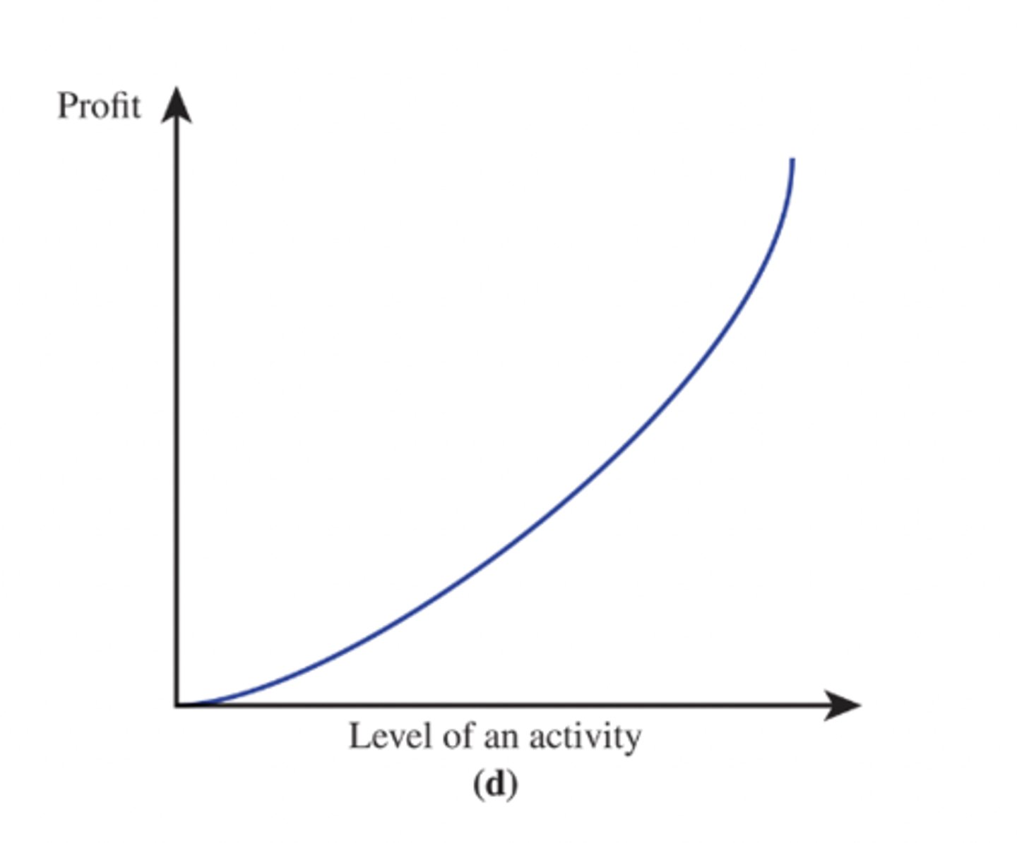 <p>efficiency increases as the level of the activity increases</p><p>-slope of profit graph never decreases but sometimes increases as the level of activity increases.</p><p>*for profit, if it were for cost than the graph is flipped downward</p>