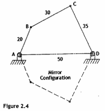 <p>the longest link AD is held fix or assigned to be the frame, then link AB and link DC will cross the fram line AD both in inward oscillation, respectively</p>