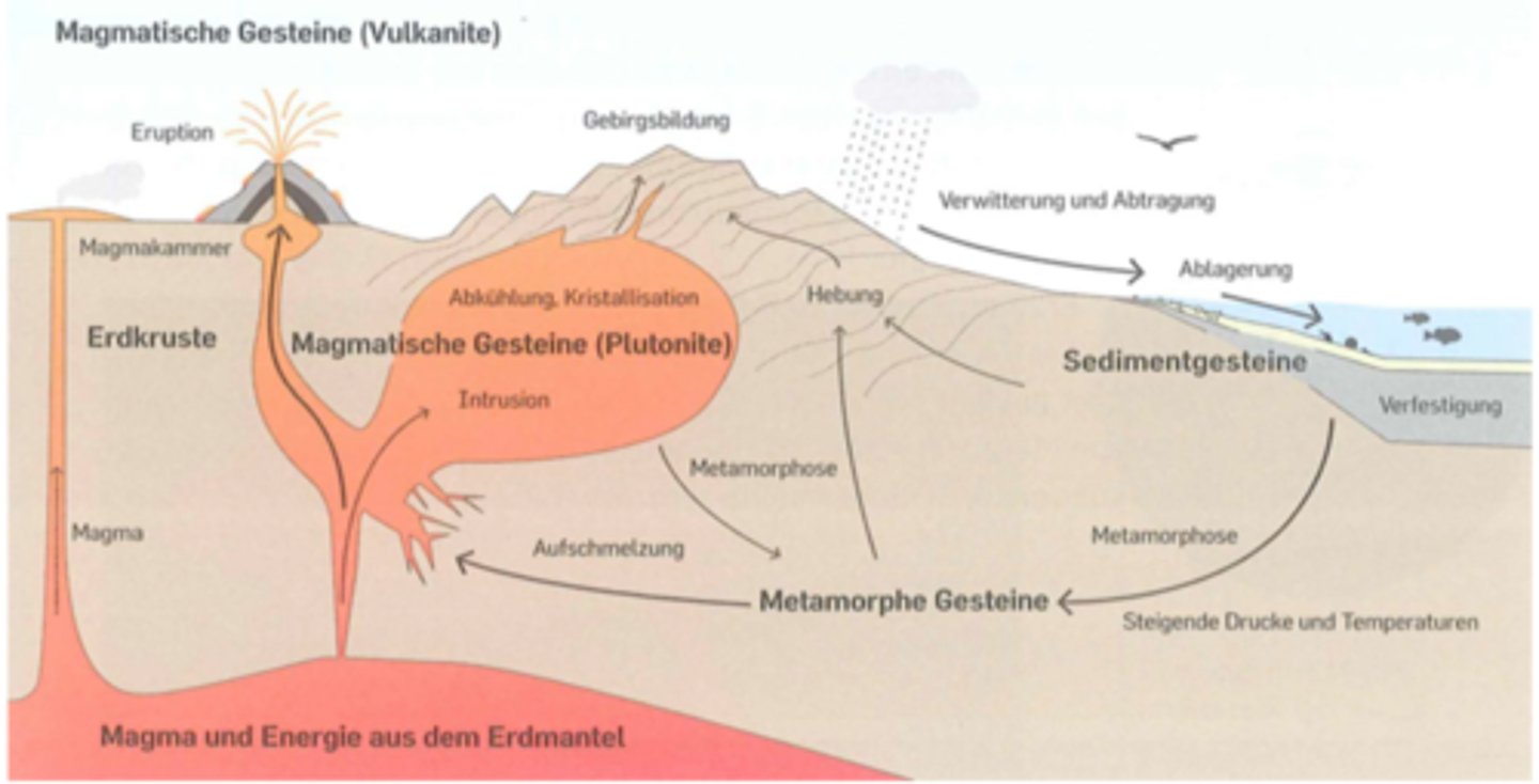 <p>3 Übergruppen: Magmatische Gesteine, Sedimentgesteine, Metamorphe Gesteine</p><p>Gewitter: tragt Stein ab<br>Ablagerung: presst Steine zusammen und drückt sie runter. Hoher Druck und Temperatur formen die Steine um.</p>