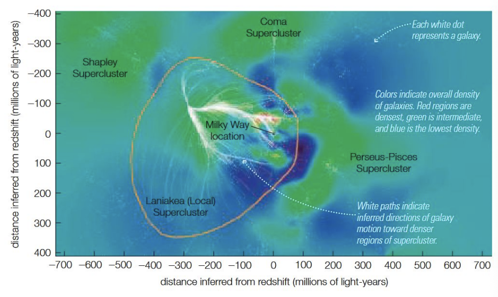 <p>gravity of dark matter pulls mass into denser regions</p>