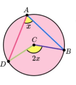 <p>The angle at the centre is twice the angle at the circumference. </p>