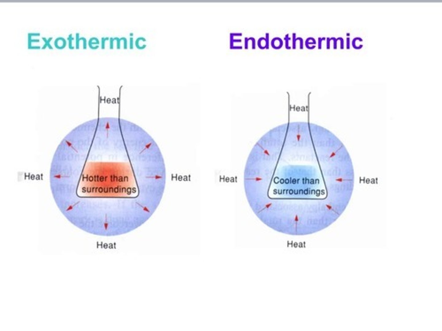 <p>Exothermic reactions have a ΔH &lt; 0, which means that the reaction is releasing heat.</p><p>Endothermic reactions have a ΔH &gt; 0, which means that the reaction is absorbing heat.</p>