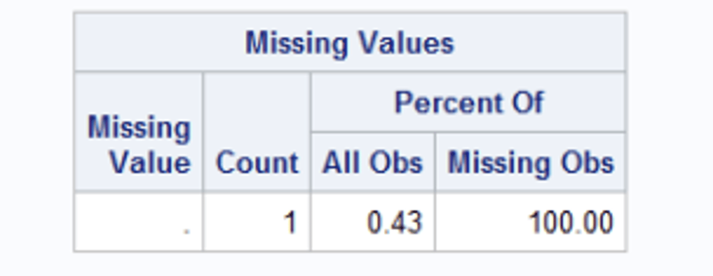 <p>displays the number and percentage of observations with missing values fro the analysis variable</p>