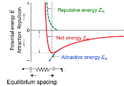 <p>Energy balance of attractive (-) and repulsive (+) terms</p><p>(at equilibrium spacing)</p><p>E<sub>N</sub> = E<sub>A</sub> + E<sub>R</sub> = -A/r + B/r<sup>n</sup></p><p>E<sub>N</sub> = Net energy</p><p>E<sub>A</sub> = attractive energy</p><p>E<sub>R</sub> = repulsive energy</p><p>Importance:</p><ul><li><p>Stiffness</p></li><li><p>melting point</p></li><li><p>coefficient of thermal expansion of pure substances </p></li></ul><p></p>