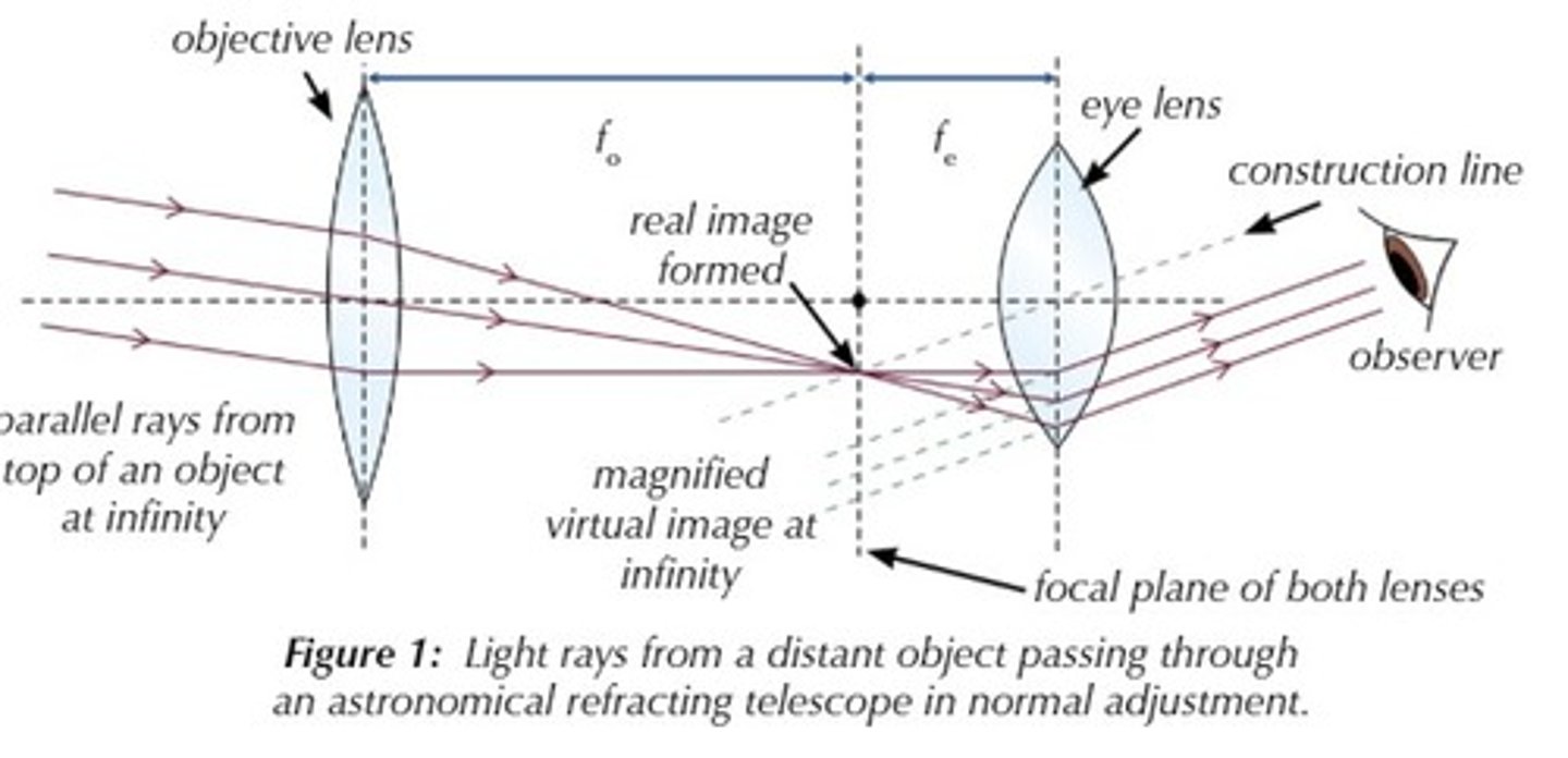 <p>a telescope that uses a set of lenses to gather and focus light from distant objects</p>