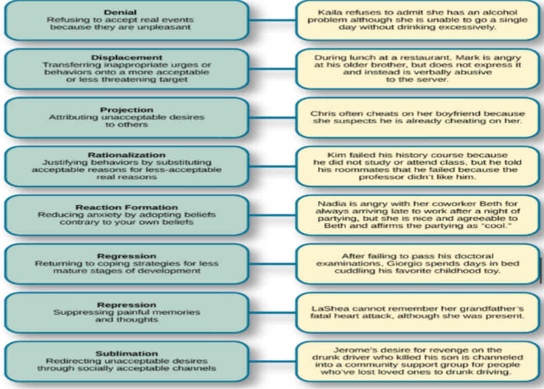 <p>Automatic, involuntary, unconscious psychological processes that protect an individual from anxiety or distress caused by unacceptable thoughts or feelings by excluding these from conscious awareness</p>