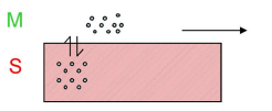 <p>There is a finite time for the analyte to equilibrate between mobile and stationary phases.</p><ul><li><p>Reduced by decreasing the stationary phase thickness/column radius, or increasing temperature.</p></li></ul><p></p>