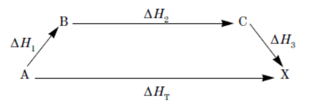 <p>A → X</p><p>The enthalpy change for the reaction represented above is Δ<em>H</em><sub>T</sub>. This reaction can be broken down into a series of steps as shown in the diagram:</p><p></p><p>A relationship that must exist among the various enthalpy changes is</p><p>Responses</p><p><strong>A</strong></p><p>Δ<em>H</em><sub>T</sub> – Δ<em>H</em><sub>1</sub> – Δ<em>H</em><sub>2</sub> – Δ<em>H</em><sub>3</sub> = 0</p><p><strong>B</strong></p><p>Δ<em>H</em><sub>T</sub> + Δ<em>H</em><sub>1</sub> + Δ<em>H</em><sub>2</sub> + Δ<em>H</em><sub>3</sub> = 0</p><p><strong>C</strong></p><p>Δ<em>H</em><sub>3</sub> – (Δ<em>H</em><sub>1</sub> + Δ<em>H</em><sub>2</sub>) = Δ<em>H</em><sub>T</sub></p><p><strong>D</strong></p><p>Δ<em>H</em><sub>2</sub> – (Δ<em>H</em><sub>3</sub> + Δ<em>H</em><sub>1</sub>) = Δ<em>H</em><sub>T</sub></p>