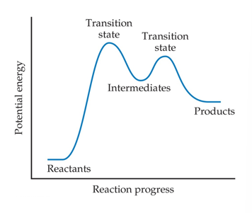<p>An intermediate is not a reactant or a product</p><p>It is also not the transition state</p><p>Intermediates are stable</p><p>They occur along the reaction pathway</p><p>In some instances, it is possible to isolate or identify an intermediate</p>