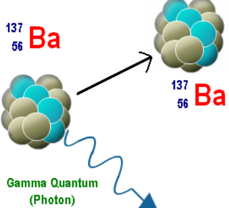 Gamma decay example