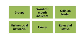 <ul><li><p>Membership groups (groups with direct influence) - family/friends</p></li><li><p>Aspirational groups (group individual wishes to belong to)</p></li><li><p>Reference group (groups that form a comparison)</p></li></ul><p></p>