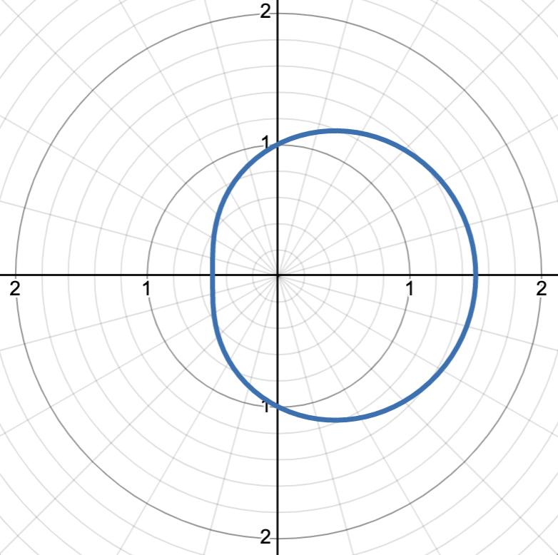 <p>convex limaçon, symmetric about the polar axis, the amplitude of the limaçon is “peak“ of graph, flat part at the closest value to r = 0, flipping sign of sin() will flip about the π/2 ray</p><p>graph is r = 1 + 1/2 cos(θ)</p>