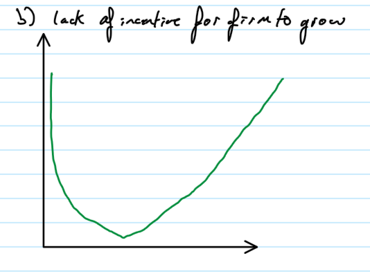<p>the firm experiences productive efficientcy at low output, therfore diseconomies fo scale are likely to occur sooner so less likely to grow</p>