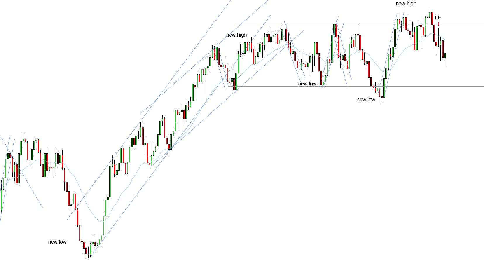 <p>W - Range is the structure - uptrend played out with a break and a new high - the way the new high formed so broad made a wider uptrend highly unlikely further confirming the range structure - prices pushed back into the range and formed a LH confirming the range and expecting prices to push lower</p>