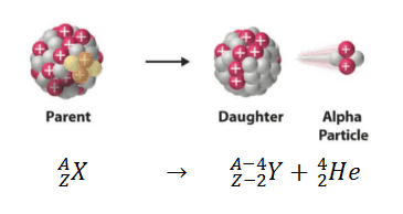 <p>reactant (parent isotope) —> product (daughter) + 4/2 He (alpha expelled) </p><p></p>