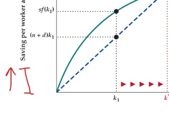 <p>The solution is higher investment into capital per labor, this way there will be more capital per labor and the returns on investment will become higher until they reach the steady state. </p>