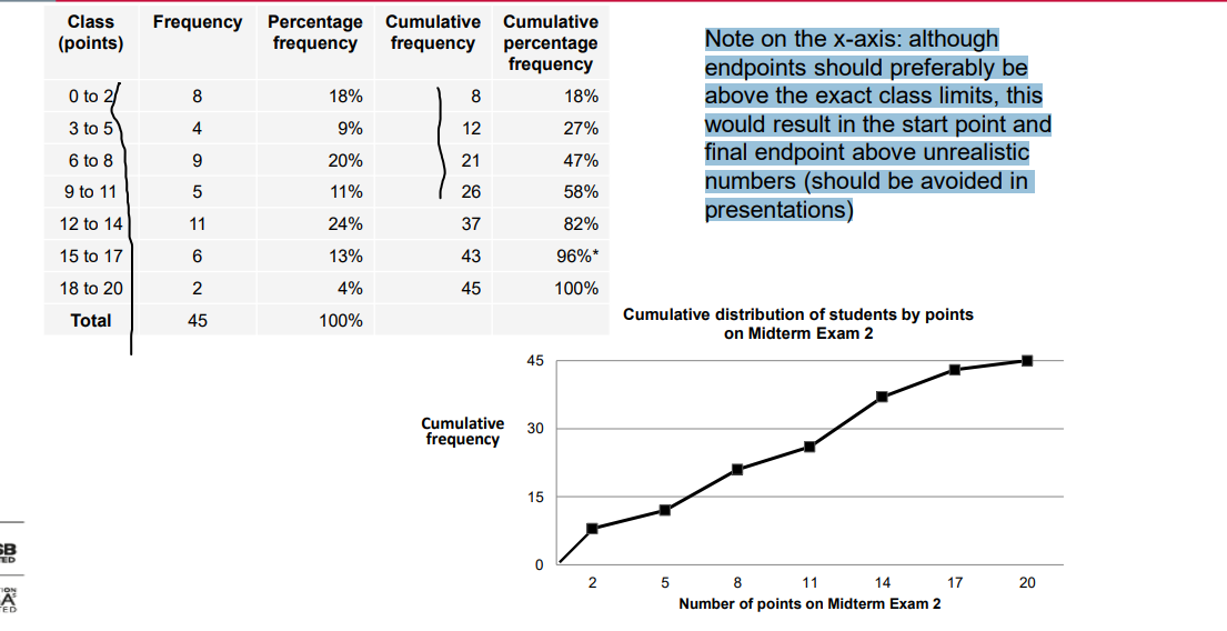 <p>Note on the x-axis: although endpoints should preferably be above the exact class limits, this would result in the start point and final endpoint above unrealistic numbers (should be avoided in presentations)</p>