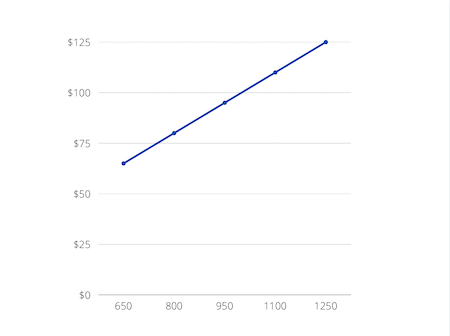 <p>When two variables increase together. On a graph, it looks like an upward slope.</p>