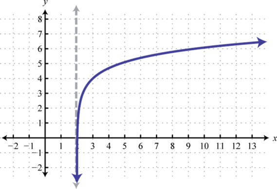 <p>logarithmic </p>