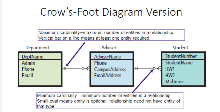 <p>1: Maximum cardinality─maximum number of entities in a relationship. Vertical bar on a line means at least one entity required.</p><p>2: Minimum cardinality—minimum number of entities in a relationship. Small oval means entity is optional; relationship need not have entity of that type</p>