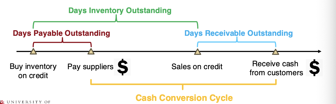 <p>the number of days it takes to convert the cash spent on inventory back into cash from sales </p><p>CCC= Days Inventory Outstanding + Days Receivable Outstanding - Day Payable Outstanding</p><p>measures working capital efficiency</p><p></p><p></p><p>Negative CCC represents strong bargaining power over suppliers. </p>