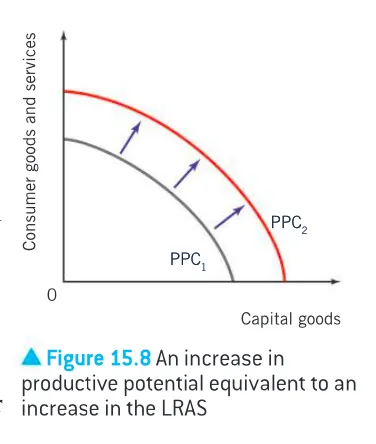 <ul><li><p>an outward shift of a country’s AS/LRAS curve means that its productive potential has increased</p><ul><li><p>a shift in the AS/LRAS can be likened to an outward shift of the production possibilities curve (PPC)</p></li></ul></li></ul><p></p>