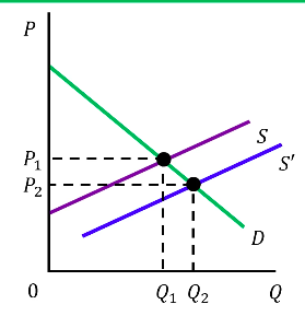 <p><span style="background-color: inherit; line-height: 19.55px; color: windowtext;">Any factor that causes supply to increase will cause the price to fall and will cause the quantity sold to rise <strong>(On his graph, S is the same as S1, and S' = S2)</strong></span><span style="line-height: 19.55px; color: windowtext;">&nbsp;</span></p>