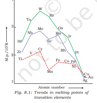 <ul><li><p>The melting and boiling points of an element depend on the strength of the metallic bond in its metallic crystal lattices</p></li><li><p>Across periods: increases then decreases</p></li><li><p>Across groups: generally increases</p></li><li><p>Mn has lesser M.P and B.P when compared to its neighbours since it has a half-filled d<sup>5</sup> configuration which is not involved in the formation of a metallic bond. Due to the weak metallic bond, it has a weak M.P and B.P</p></li><li><p>Zn has a low M.P and B.P among 3d series elements because it has a stable completely filled d<sup>10</sup> configuration which is not involved in the formation of a metallic bond. Due to the weak metallic bond, it has a weak M.P and B.P</p></li></ul><p></p>