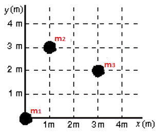 <p>Three masses m<sub>1</sub> = 5 kg, m<sub>2</sub> = 15 kg, and m<sub>3</sub> = 9 kg are placed as shown in the figure below. The <em>y-</em>coordinate (in meters) of the center of gravity of the three-particle system shown below is:</p>